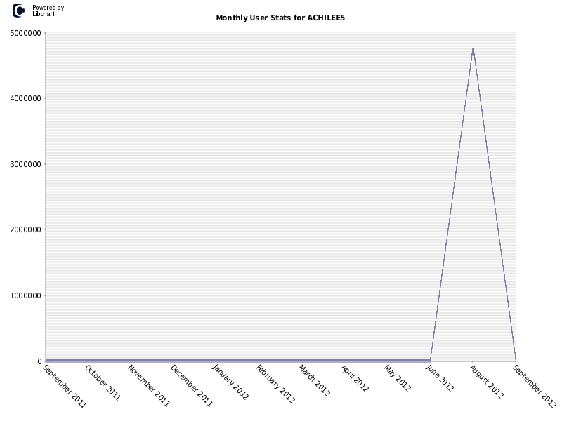 Monthly User Stats for ACHILEE5